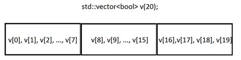 C++ Vector Insert At Index