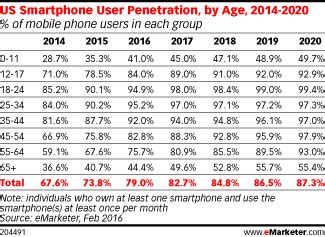 Malaysians are known to be social media addicts, so there's nothing to be embarrassed about if your data connection is one of your prime concerns when moving to malaysia. Teens' Ownership of Smartphones Has Surged - eMarketer