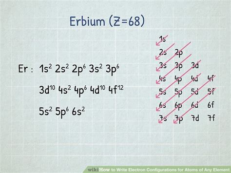 4 Ways To Write Electron Configurations For Atoms Of Any Element