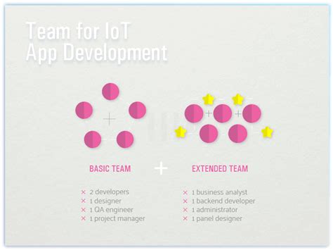 How Much Does Iot App Development Cost 2023 Thinkmobiles