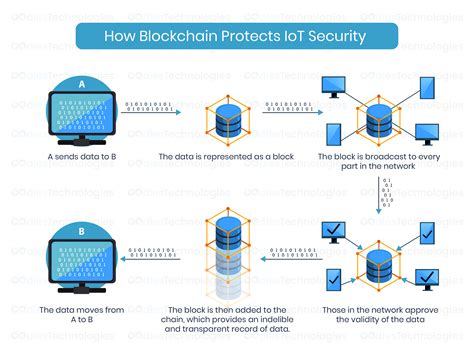 using blockchain technology to strengthen iot security