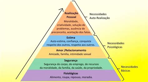 Hierarquia De Necessidades De Maslow O Que Como Funciona Hierarquia