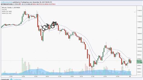 Investor confidence caused the price to surge, which caused the value of a single bitcoin to approach $3,000 usd. Bitcoin Short-Term Crash; Fourth Week of December; # ...