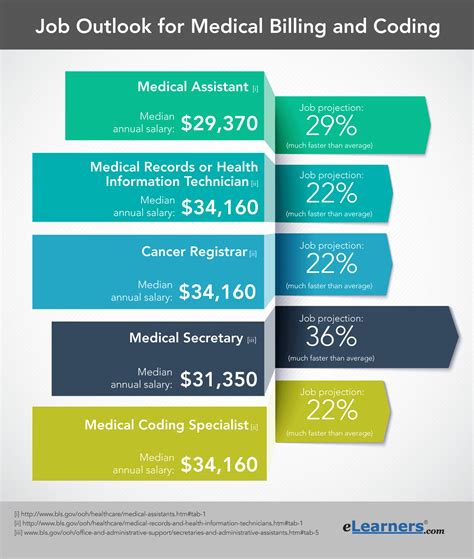 Medical Billing And Coding Salaries And Job Outlook