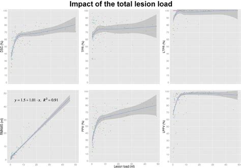 Impact Of The Lesion Load On Dsc Manual Lesion Load Linear Correlation Download Scientific