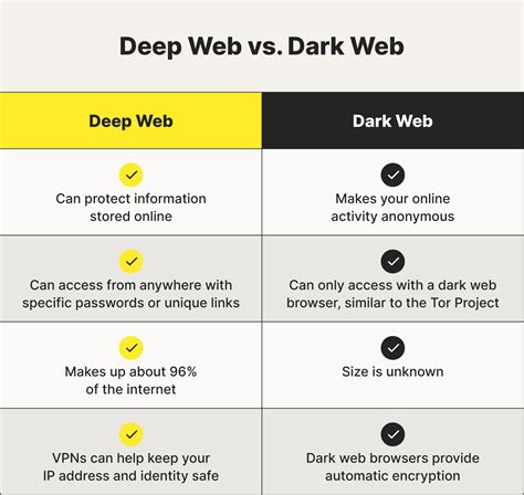 Deep Web Vs Dark Web Whats The Difference Norton