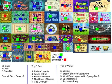 Image Season 5 Scorecardpng Encyclopedia Spongebobia Fandom