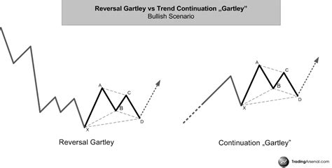 Gartley Pattern Definition And Market Position Harmonic Trading