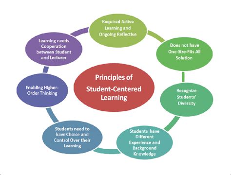 Bernard et al., 2017 ). 3: Principles of Student-Centered Learning | Download ...
