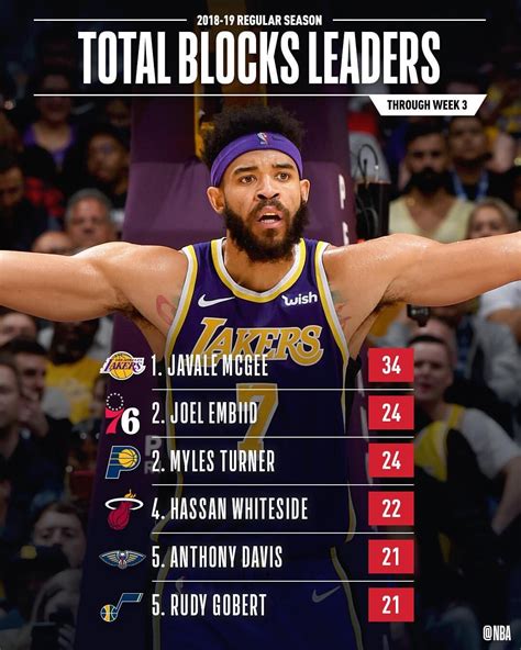 Nba On Instagram The Nba Stat Leaders Through Week 3 Of The 2018 19