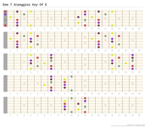 Major Pentatonic Patterns A Fingering Diagram Made With Guitar Scientist