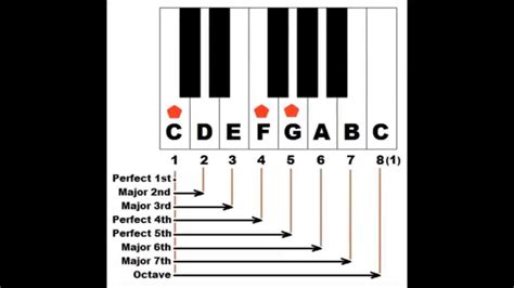 Chordify turns any music or song (youtube, deezer, soundcloud, mp3) into chords. Basic Piano Chords Lesson - How To Form Sus Chords (Sus4 ...