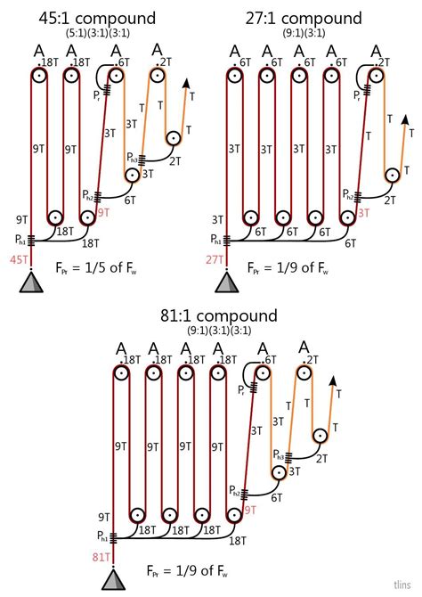 Pulley Systems Flaschenzug In 2020 Pulley Pully