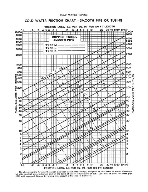 Friction Loss And Pipe Sizing Chart Mba Studocu