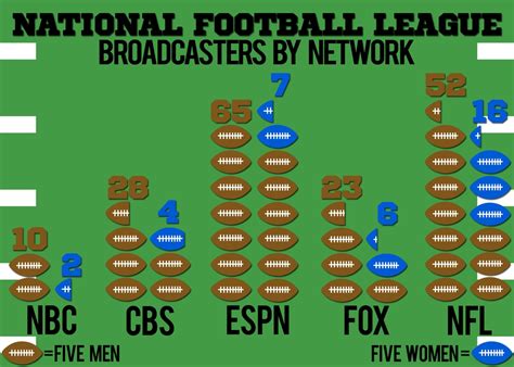 National Football League Gender In Sports Broadcasting