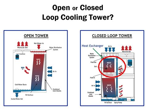 How To Pick A Cooling Tower Comparing Open And Closed Loop Towers