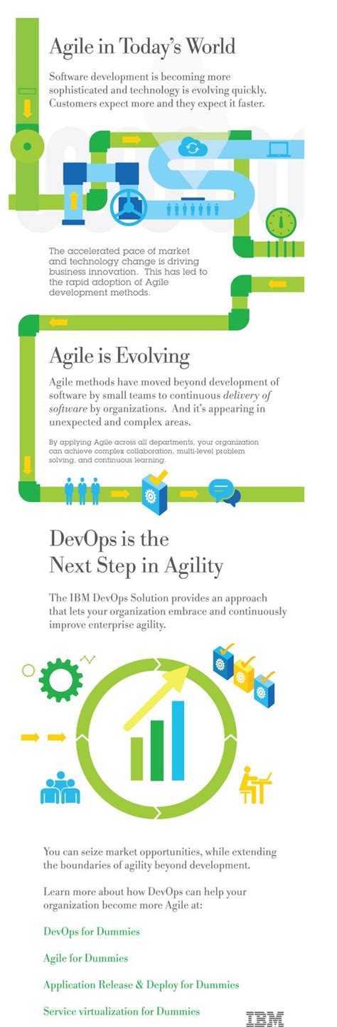 Ibm Devops Infographic On Behance Agile Development Agile Software