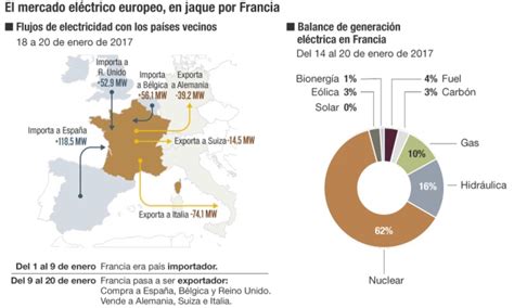 La energia nuclear o energia atomica es aquella que se obtiene apartir de las reacciones de partículas y de nueleos atomicos, ¿sabes que son los nucleos atomicos ? Francia desestabiliza los mercados eléctricos de sus ...