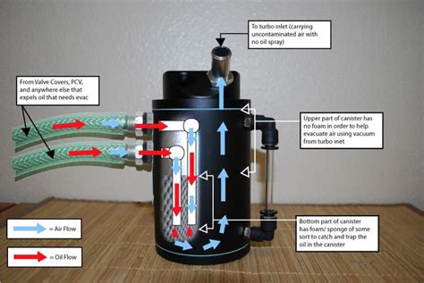 Good Idea To Install Oil Catch Can For Diesel Engine Grossbit