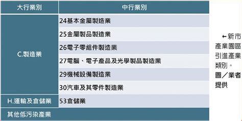 臺南新市產業園區 開放業者申租 日報 工商時報