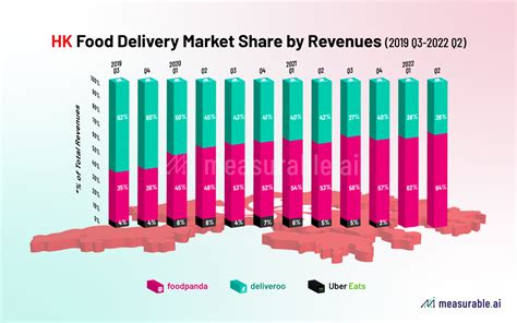 Hong Kong Food Delivery Market Overview 2018 2022 Data Insights Measurable Ai