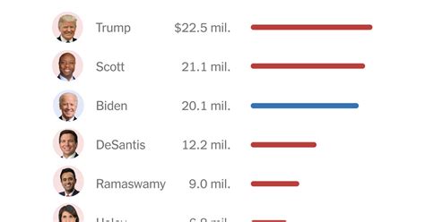Which Presidential Candidates Are Leading The 2024 Money Race