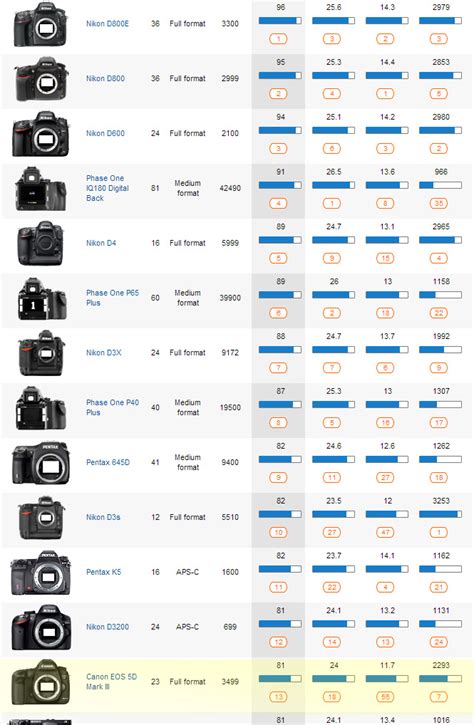 Nikon D600 Kicks Canon Off Dxomarks Score Card Fstoppers