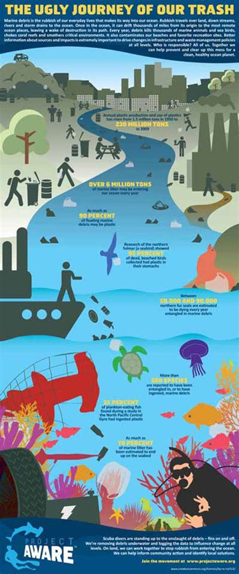 Infographic The Unbelievable Scale Of Marine Trash