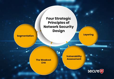 Four Strategic Principles Of Network Security Design Secureops