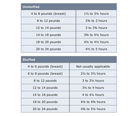 The amount of time needed to cook a chicken depends on the temperature and cooking method used. How Long To Cook A Turkey Per Pound | Turkey cooking times ...