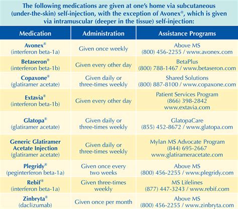 The Fda Approved Long Term Treatments For Ms Msaa