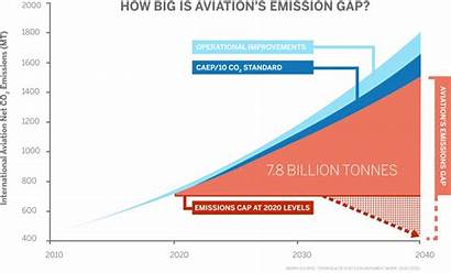 Emissions Aviation Paris Agreement Co2 Carbon Climate