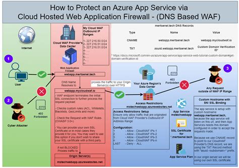 Azure Architecture Scenario Protect An Azure App Service With A Cloud