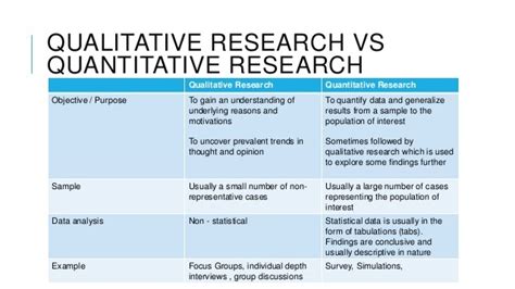 Quantitative research is used to quantify the problem. Qualitative Research: Definition, Methodology, Limitation, Examples - Omniconvert Blog