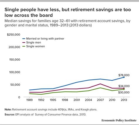 Heres How Much The Average Single Person Saved For Retirement Nbc News