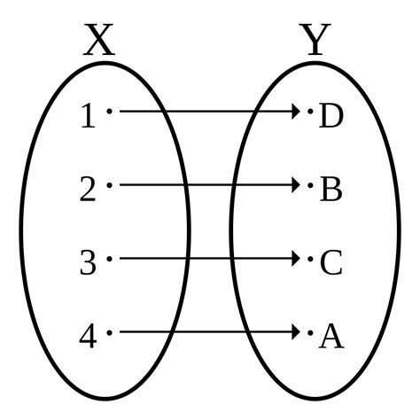 A math diagram is any diagram that conveys mathematical concepts. Bijection - Wikipedia