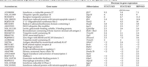 Table 1 From Type I Interferon Regulated Gene Expression And Signaling