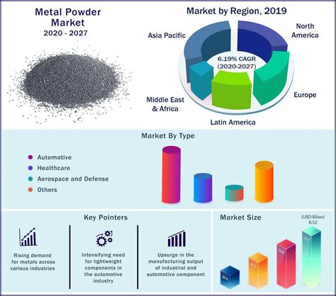Metal Powder Market Size To Hit Around US 8 52 Bn By 2027