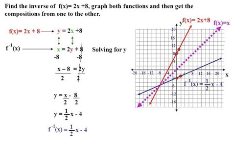 Finding Inverse Functions And Graphing Them Graphing Inverse
