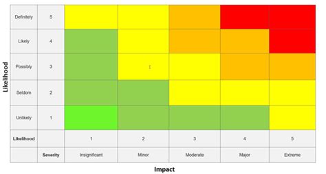 How To Create A Risk Heatmap In Excel Part 2 Risk Management Guru