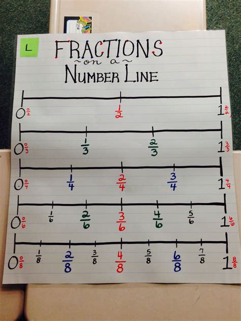 5th Grade Fraction Number Line Chart Canvas Ily