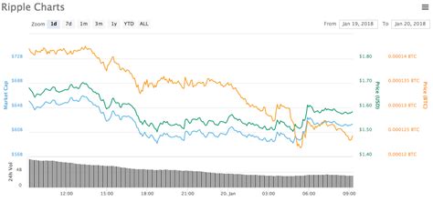 Ripple price LIVE: XRP comeback falters as Ripple, bitcoin ...