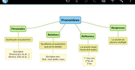 El Blog De Alberto Los Pronombres