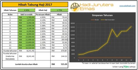 Simpanan di th dilihat lebih menguntungkan berbanding simpanan di bank biasa. Hibah Tabung Haji