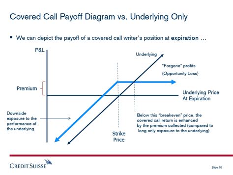 Options Payoff Diagram Covered Call And Invest Trends Stock Market
