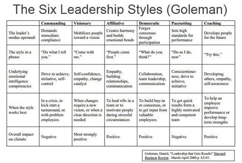 Nice The Six Leadership Styles Goleman Comindwork Weekly 2013 Aug