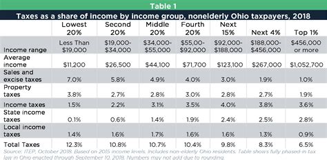 Ohio State And Local Taxes Hit Poor And Middle Income Families The Hardest