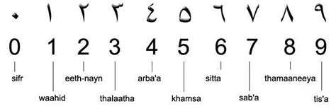 El Significado De Los Números Árabes Descubre Su Origen Listados