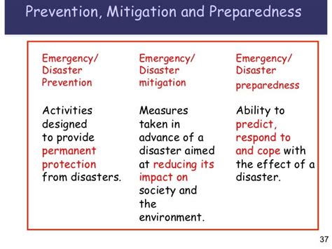 Disaster Risk Reduction Terminology