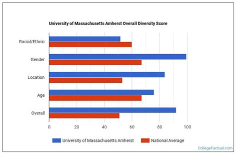 University Of Massachusetts Amherst Diversity Racial Demographics